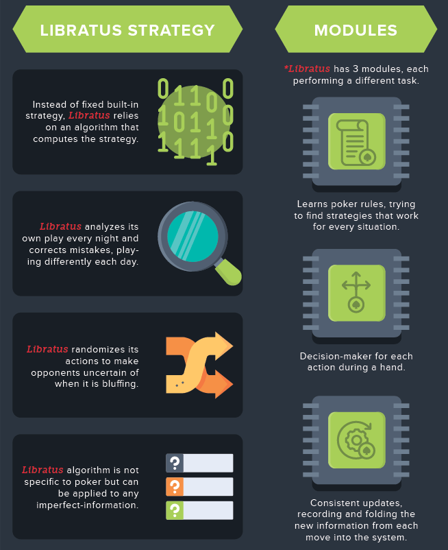 Artificial Intelligence in Poker Infographic: History and Implications 102