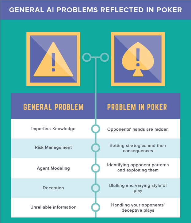 Artificial Intelligence in Poker Infographic: History and Implications 101