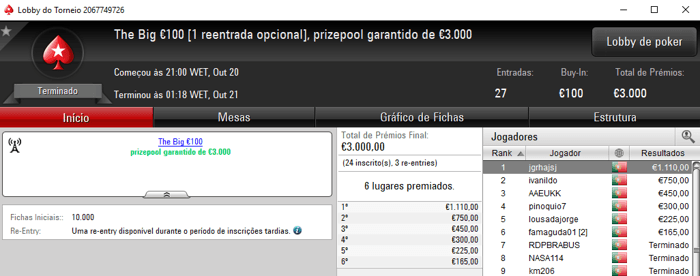 €1,178 para KeyzerSozePT e €1,110 para Jgrhajsj na PokerStars.pt 102