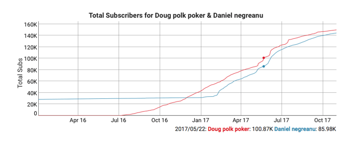 Doug Polk Awarded YouTube's Silver Play Button 101