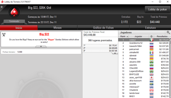 João "soleeJ" Ferreira foi o Campeão do Big  (,170) na PokerStars 101