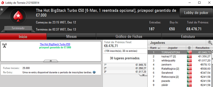PokerStars.pt: Pedro "whitequality" Olaio Vence Super Tuesday €100 102