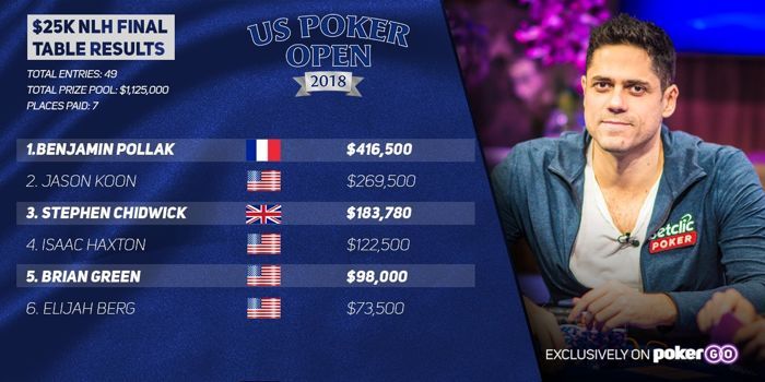 US Poker Open : Victoire de prestige pour Benjamin Pollak (416.500$) 101