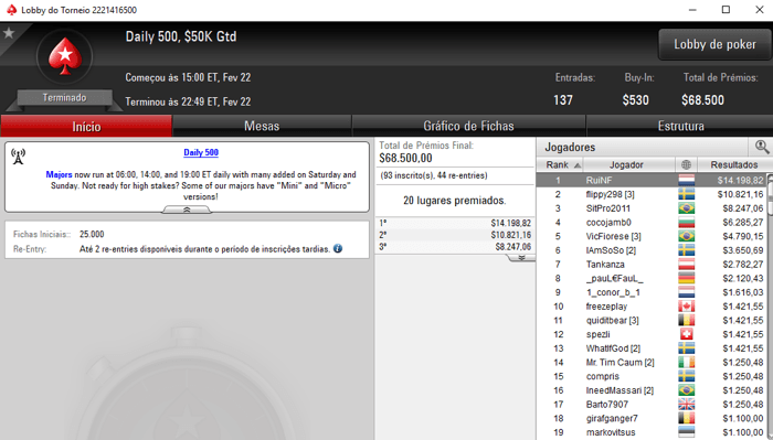 Salas Internacionais: RuiNF Vence Daily 500 e é 3º no Daily Major HR 101