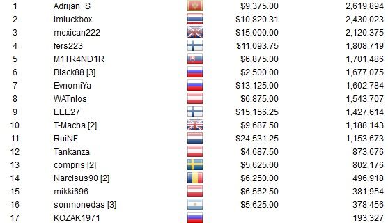 PokerStars High Roller Series (8) - Zesde plaats voor "DeuceofDuc0" (k), "Timonpoika"... 101