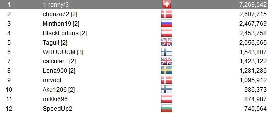 PokerStars High Roller Series (8) - Zesde plaats voor "DeuceofDuc0" (k), "Timonpoika"... 102