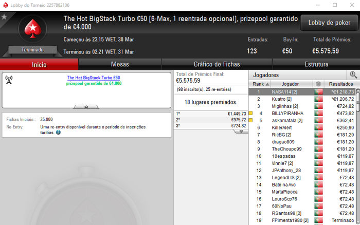 NASA114 e Kuatro Dividem Prémios no The Hot BigStack Turbo €50 & Mais 101