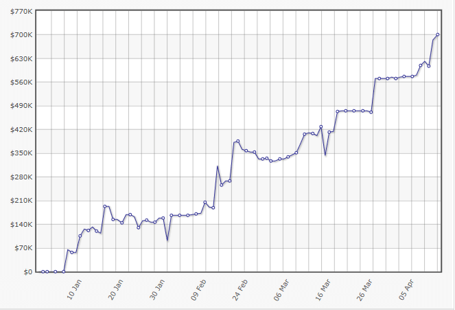 Railbird Report: Another Monster Week for Linus 'LLinusLLove' Loeliger 101