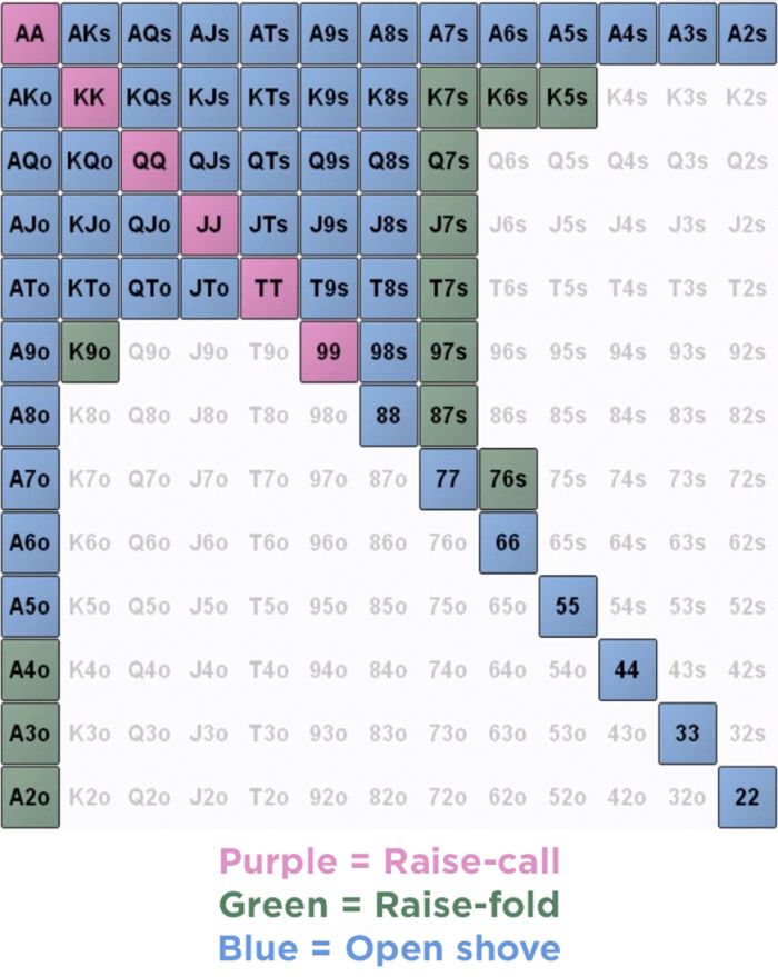 Poker Tournament Shove Chart