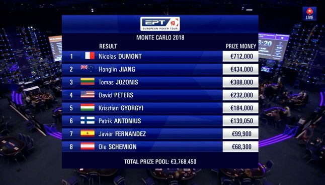 EPT Monte Carlo : Le Français Nicolas Dumont décroche la timbale (712.000€) 101