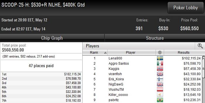 SCOOP 2018 Day 8: Τελικά τραπέζια και ελληνικά deep runs σε... 101