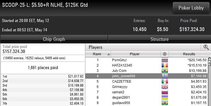 SCOOP 2018 Day 8: Τελικά τραπέζια και ελληνικά deep runs σε... 102