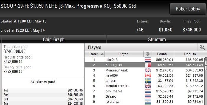 SCOOP 2018 Day 9: Δεύτερη θέση και ,021 έπαθλο για τον... 101