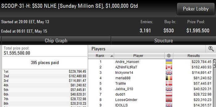 SCOOP 2018 Day 9: Δεύτερη θέση και ,021 έπαθλο για τον... 102