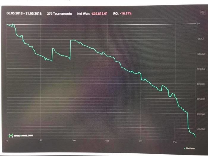 "Chester20o" wygrywa 5,898 na zakończenie SCOOP 101