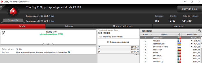 El Flatador Vence o The Big €100; cpso1991 2º no The Big €50 & Mais 101