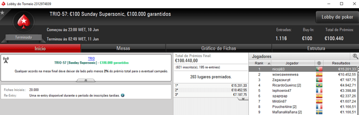 TRIO Series: nicoji83 Conquista Evento #57 e Embolsa €15,201 & Mais 101