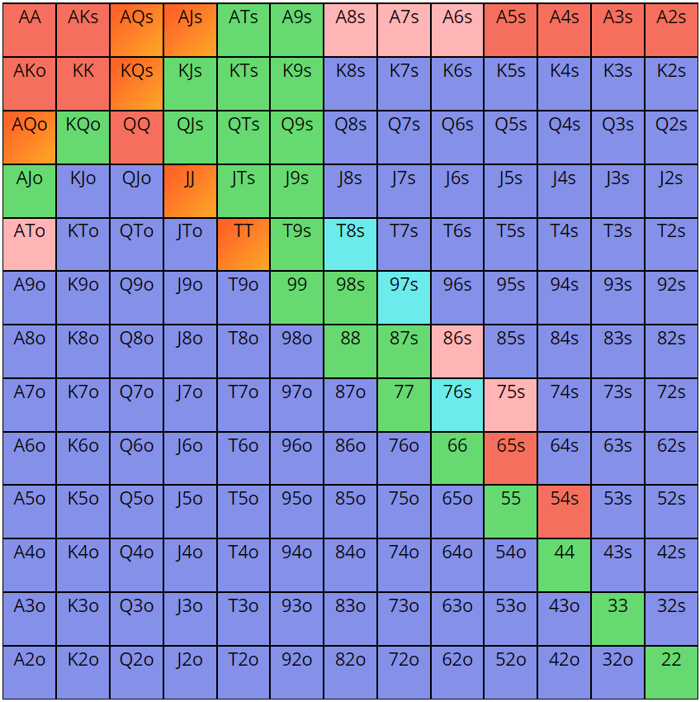 Poker ranges in multiway pots