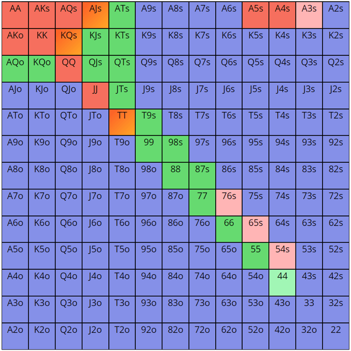 Upswing Preflop Charts