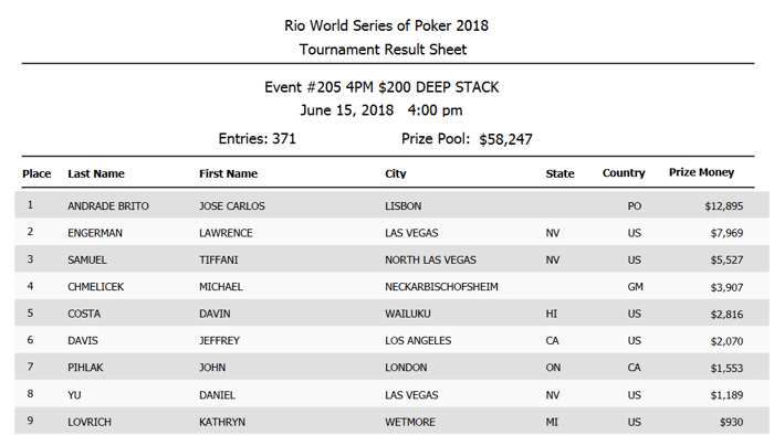 José Carlos Brito Vence Vence Daily Deepstack das WSOP (,895) 101