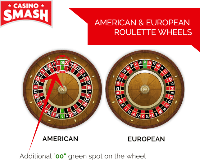 European vs. American Roulette