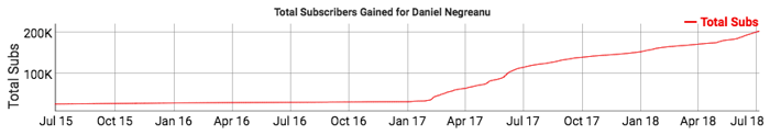 Daniel Negreanu's YouTube Channel Soars During WSOP 101
