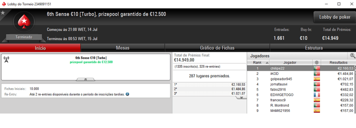 PokerStars.FRESPT: chilipe22 Vence 6th Sense €10 e The Big €50 & Mais 101
