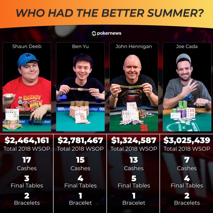 Player of the Year WSOP 2018: Deeb na Frente com Yu, Hennigan e Cada 101