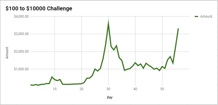 Doug Polk Soma Vitrias no Bankroll Challenge e Ultrapassa os ,000 101