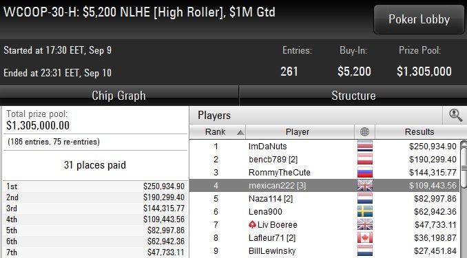 WCOOP 2018 Day 9: Εξαψήφιος ο Αλέξανδρος Κολώνιας στο ,200... 101