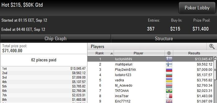 TuesdayCash: Πρωτιά και ,045 για "luckynikNN" στο Hot 5 101