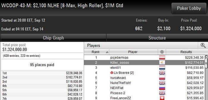WCOOP 2018 Day 12: Το cash της σειράς πέτυχε ο "Killer_ooooo" με 2,774 101