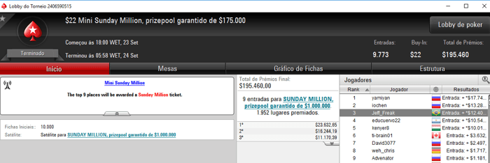 João "djjazz222" Perez Vice no Sunday Million do PokerStars (5,641) 102
