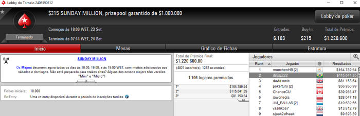 João "djjazz222" Perez Vice no Sunday Million do PokerStars (5,641) 101