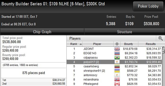 SundayCash: Εντυπωσιακό cash "Pwndidi" σε High Roller στη Bounty Builder... 102