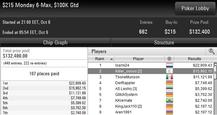 MondayCash: Πενταψήφιοι σε Monday 6-max "Killer_ooooo" και "MITS 304" 101