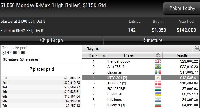 MondayCash: Πενταψήφιοι σε Monday 6-max "Killer_ooooo" και "MITS 304" 102