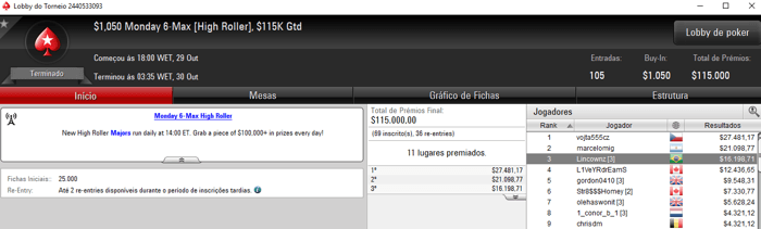 Lincon Freitas Bronze no ,050 Monday 6-Max High Roller do PokerStars 101