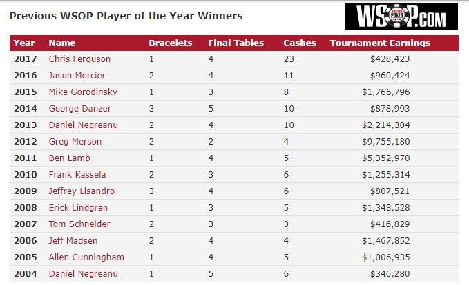 Shaun Deeb uradno osvojil naslov WSOP Player of the Year 2018 101