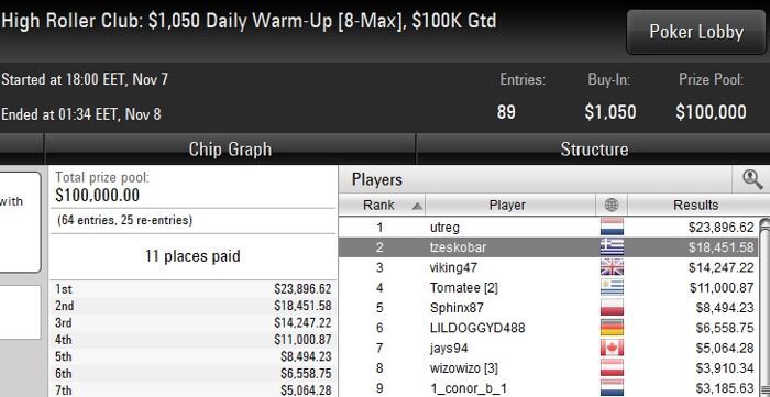 WednesdayCash: 2ος ο "tzeskobar" στο ,050 Daily Warm-Up με overlay 101
