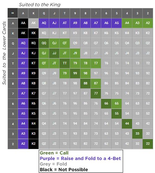 Omaha Starting Hands Chart