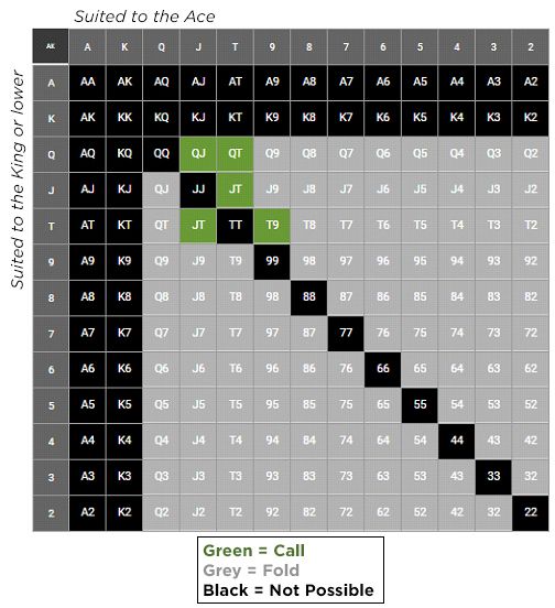 Omaha Starting Hands Chart