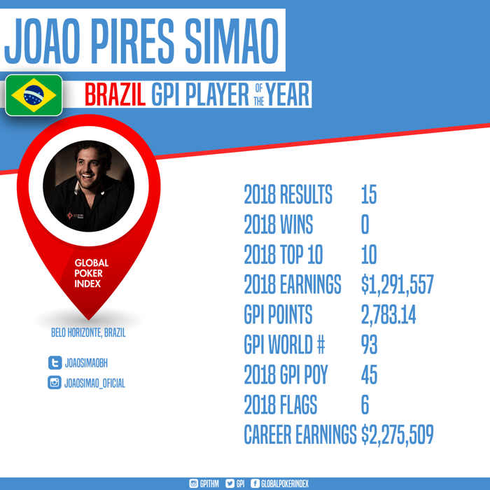 João Simão foi o melhor jogador brasileiro nos torneios ao vivo