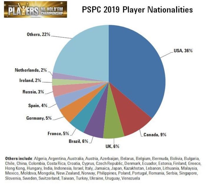 Nacionalidades dos jogadores do PSPC