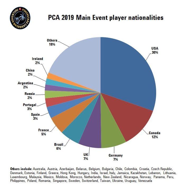 Nacionalidades dos jogadores presentes no PCA Main Event 2019