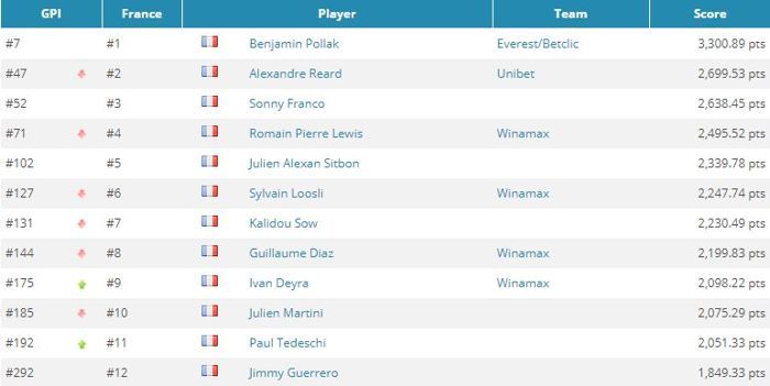 GPI : 12 Français dans l'élite, Benjamin Pollak 7e mondial 101