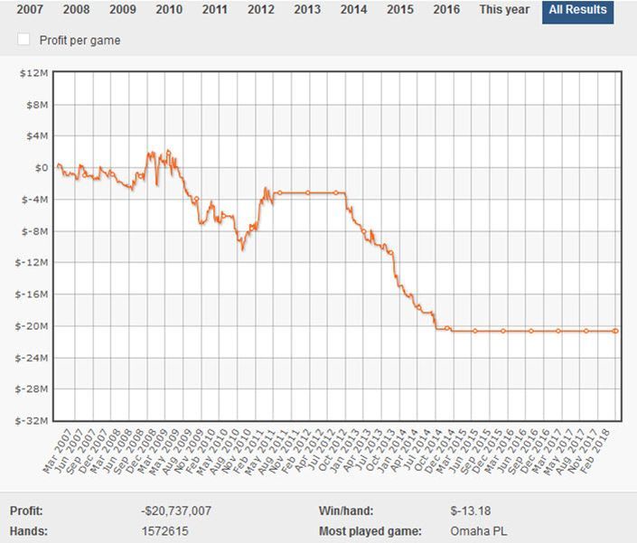 67.000.000$ au lasat la joc primii 3 cei mai mari pierzatori online. Cine sunt acestia? 104