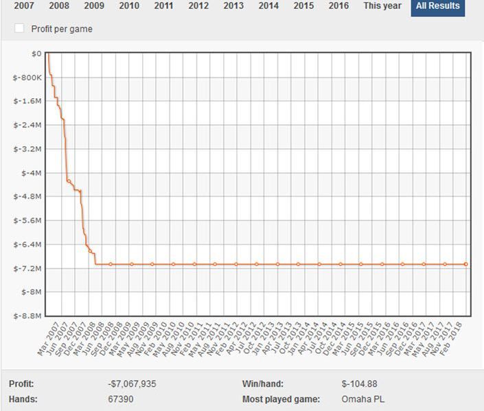 67.000.000$ au lasat la joc primii 3 cei mai mari pierzatori online. Cine sunt acestia? 105