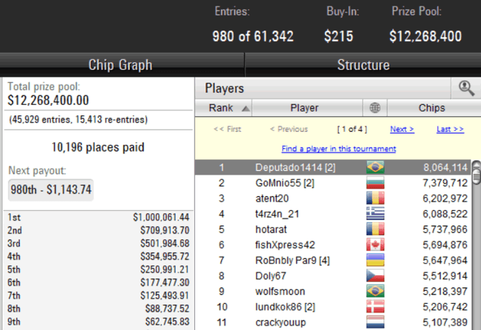 61342 de invitati la aniversarea Sunday Million! 45 romani (2 chip-leaderi) joaca ziua 2 101
