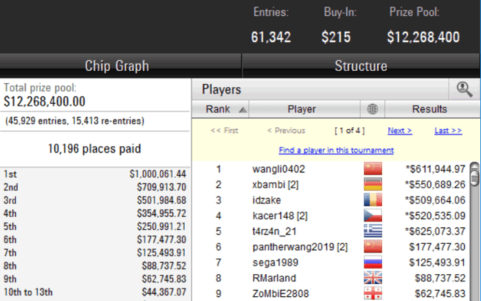 Jucatorul roman "idzake" ia locul 3 in editia aniversara Sunday Million si castiga 509.664$ 101